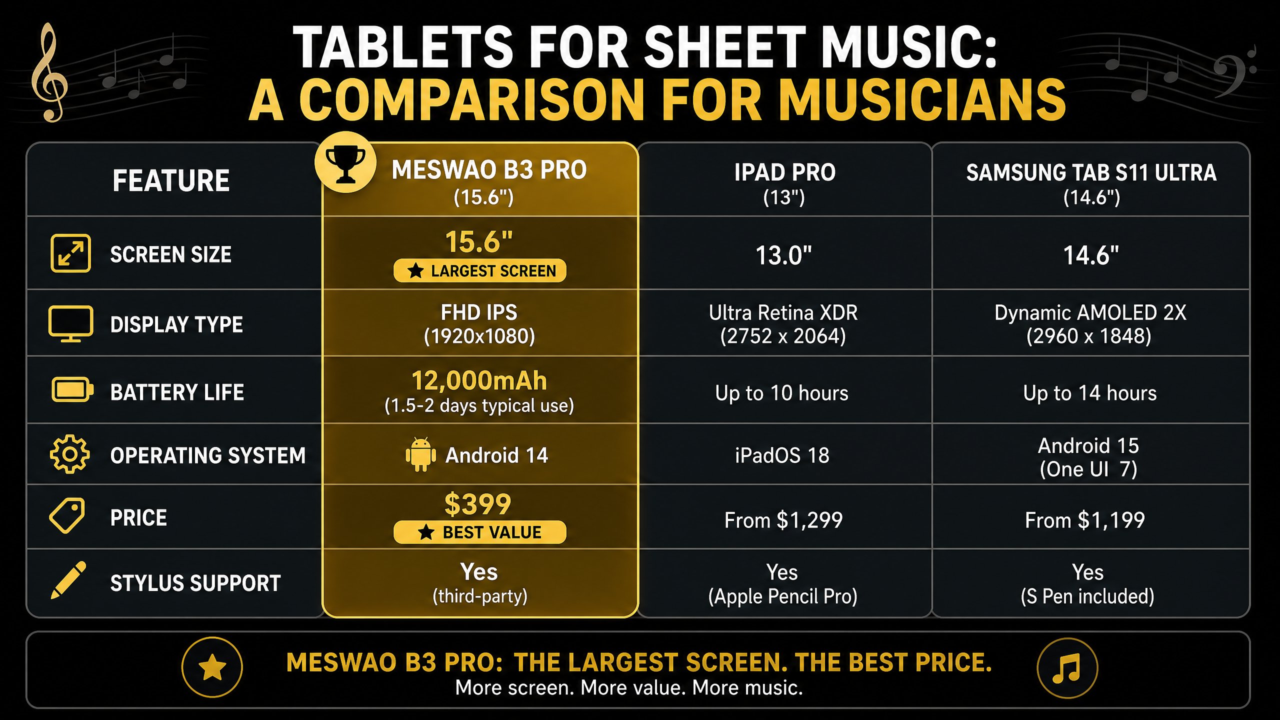 Comparison chart of Meswao B3 Pro, iPad Pro 13-inch, and Samsung Galaxy Tab S11 Ultra for musicians