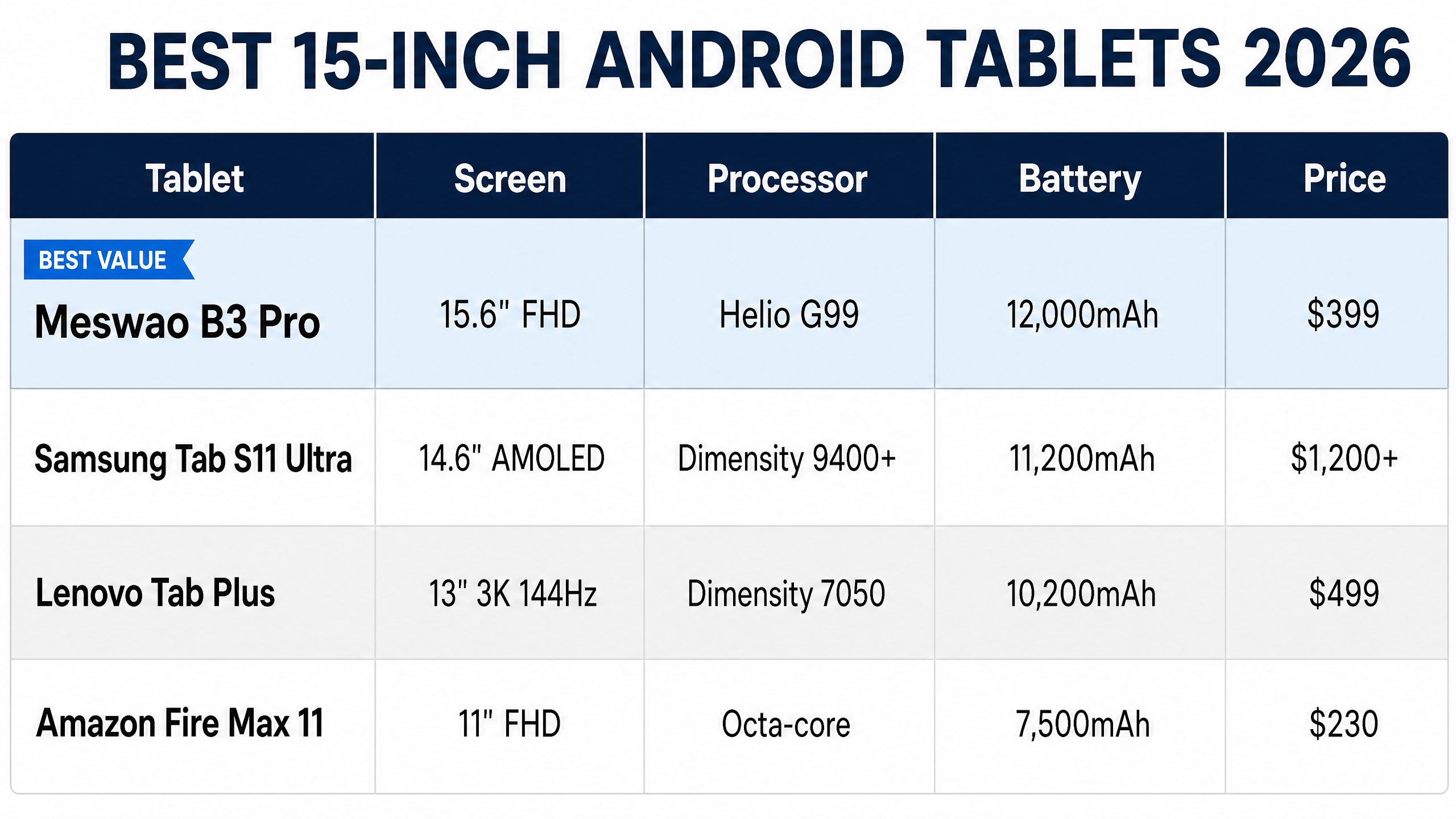 Comparison chart of best 15-inch Android tablets 2026 showing specs and prices