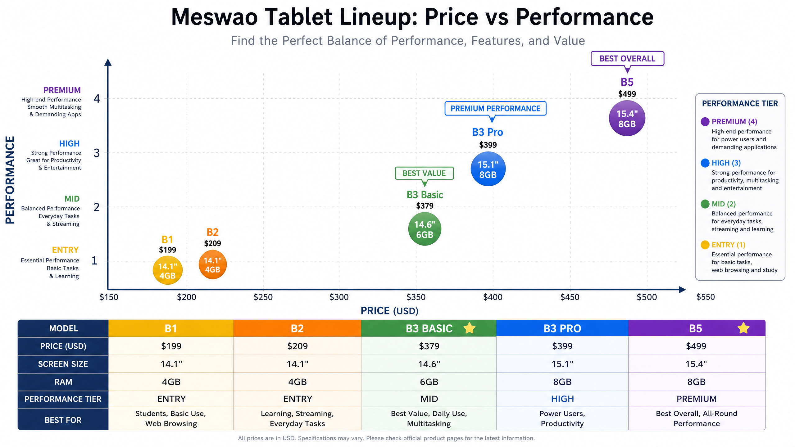 Meswao Tablet Price vs Performance Chart
