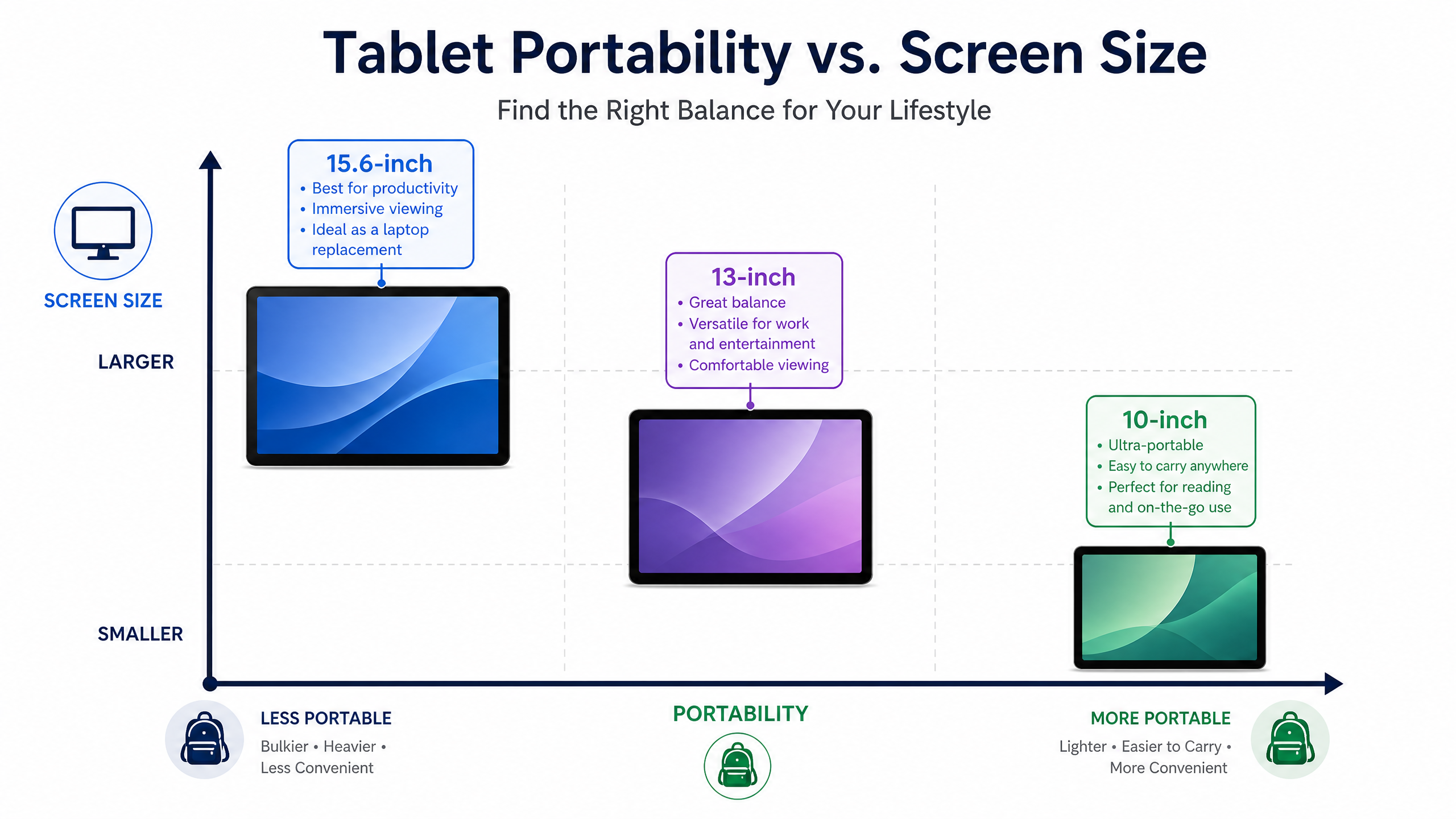 Tablet Portability vs Screen Size Comparison