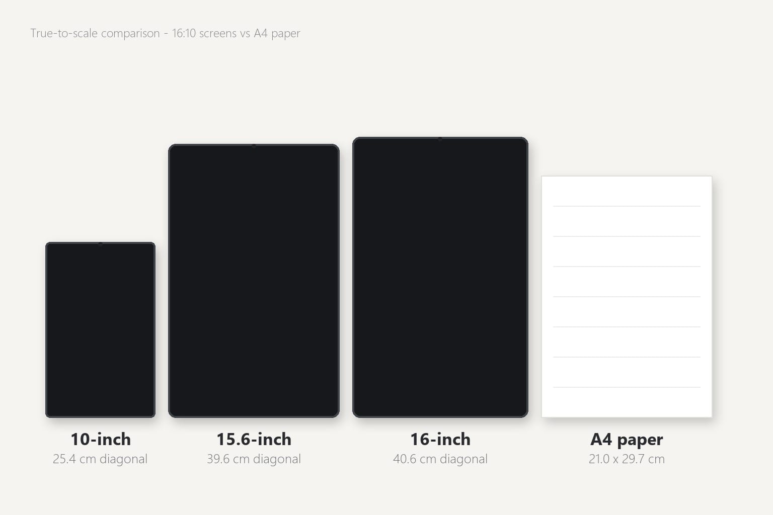 Three tablets of increasing screen size, 10 inch to 16 inch, laid out next to a sheet of A4 paper for scale