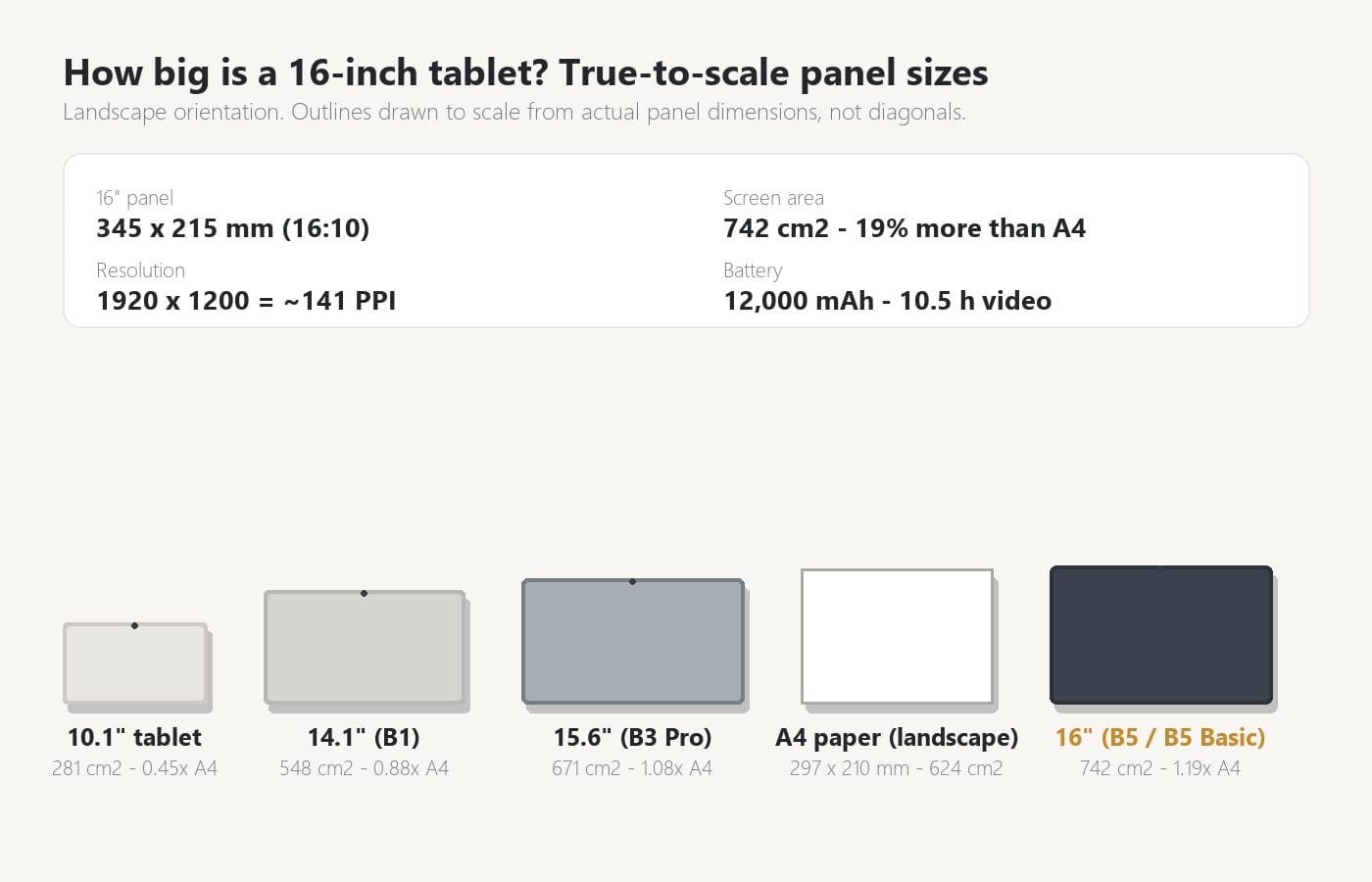 True-to-scale chart comparing 16 inch, 15.6 inch, 14.1 inch and 10.1 inch tablet panels with a sheet of A4 paper
