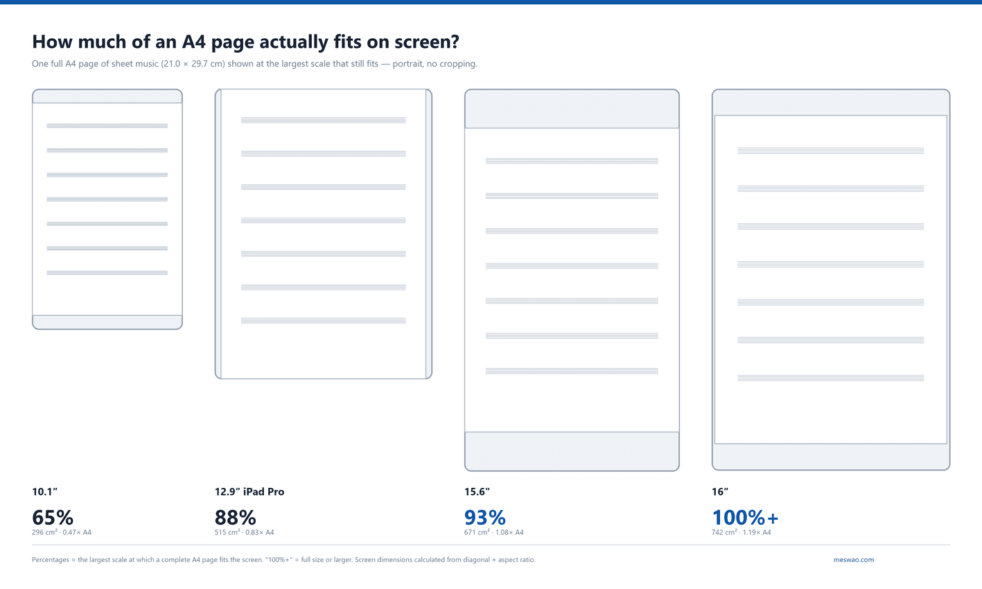 A4 sheet music page scale on 10.1, 12.9, 15.6 and 16 inch tablets